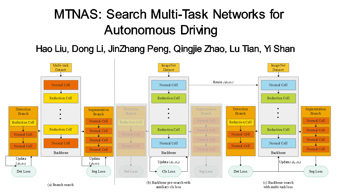 Adashare Learning What To Share For Efficient Deep Multi Task Learning