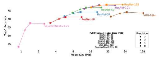 Low precision best sale deep learning